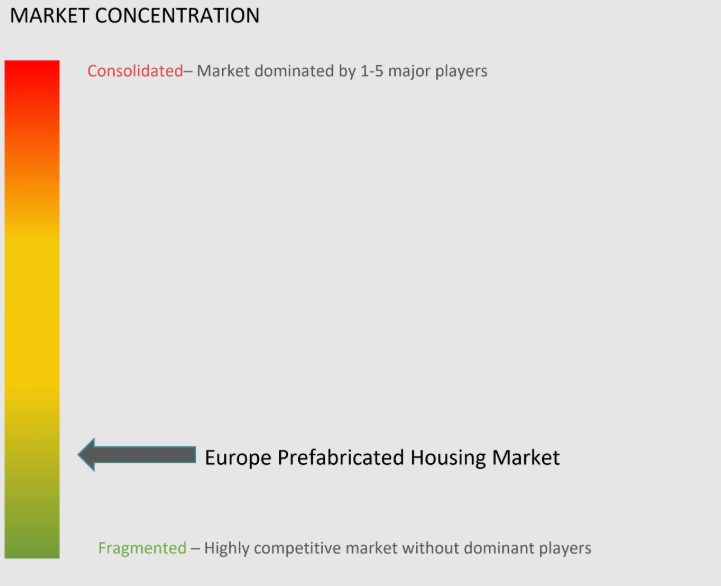 Europe Prefabricated Housing Market Concentration